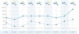 So unfair wird das Wochenend-Wetter