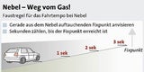 So gefährlich ist Nebel auf der Straße