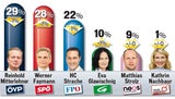 FPÖ, SPÖ und ÖVP jetzt Kopf an Kopf