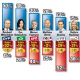 Zufriedenheit mit Regierung steigt wieder