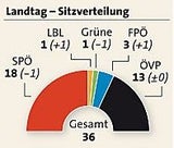 sitzeverteilung