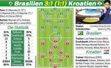 3:1 - Brasilien dreht Partie gegen Kroatien