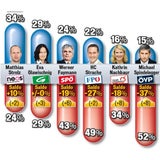 Hofburg- Wahl spannend wie nie