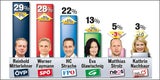 Sonntagsfrage: Jetzt sind alle auf Platz 1