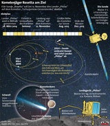 Sonde Rosetta schickt Kometen-Fotos