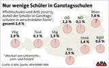 Nur 2,4% in "echter" Ganztagsschule