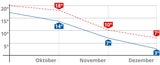 Der Herbst wird extrem warm