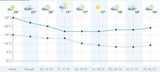 Der ganze Oktober bleibt warm und sonnig