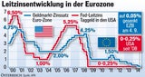 0,05%! EZB senkt Zinsen weiter