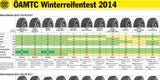 Winterreifentest 2014/2015: Die Tops & Flops