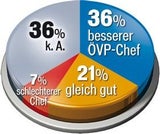 FP vorn, VP stagniert, aber Mitterlehner top