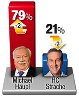 Wien-Wahl: SPÖ verliert 7 Prozent