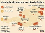 Vor einem Jahr fielen Hitzerekorde