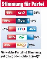 FPÖ holt SPÖ schon fast ein