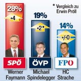 Umfrage: Kalt-Start für Spindelegger