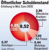 ÖBB lassen Budget entgleisen