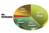 Verhütung Österreich Frauen Graphik