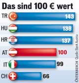 Heuer ist der Urlaubs-Euro mehr wert