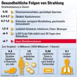 Wirkung radioaktive Strahlung