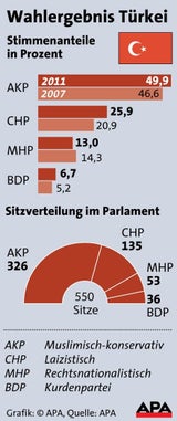 Wahl Türkei