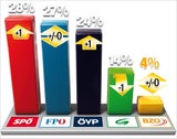 Kurz siegt - SPÖ wieder Nummer 1