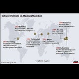 Die schlimmsten AKW-Unfälle