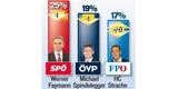 Die Koalition legt jetzt wieder zu