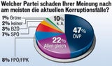 Korruption Umfrage