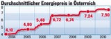 Energiepreis in Ö