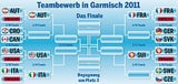 Silber für Österreich im Teambewerb