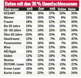 FPÖ holt SPÖ schon fast ein