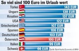 Das ist Ihr Urlaubseuro heuer wert