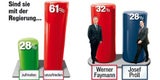 Minus für Regierung nach Sparpaket