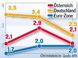 wachstum