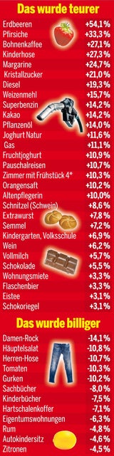 Inflation 2011