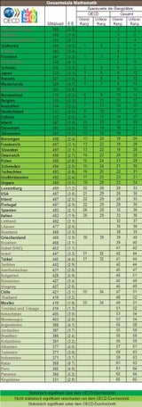 PISA 2009 Mathematik