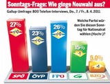 FPÖ holt SPÖ schon fast ein