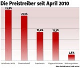Preistreiber Vorjahr