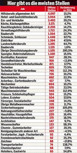 Jobtabelle