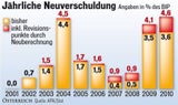 ÖBB lassen Budget entgleisen