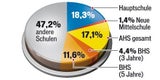 Schulen in ganz Österreich