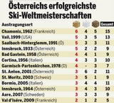 Österreichs erfolgreichste Ski-Weltmeisterschaften