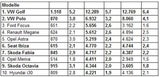 Bis Juli 2011: 216.900 Pkw-Neuzulassungen