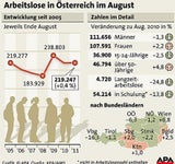 Arbeitslose Grafik August 2011