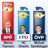 FPÖ wieder auf Nummer eins
