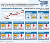 Preise für Elektronik-Geräte steigen stark