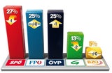 Strache für 58 % Minus-Mann
