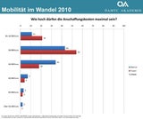 Kriterien für heimische  Autokäufer