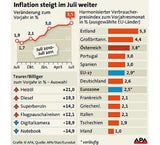 Grafik Inflation Juli 2011
