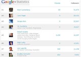 Google+: Zuckerberg-Hype geht weiter